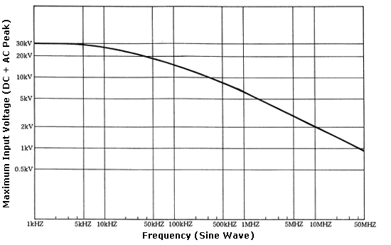 Maximum Input Voltage and Frequency (Sine Wave) [HV-P30]