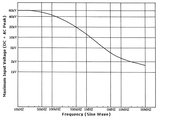 Maximum Input Voltage and Frequency (Sine Wave) [HV-P60]