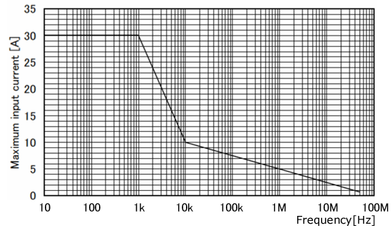 SS-240A Continuous maximum input range graph